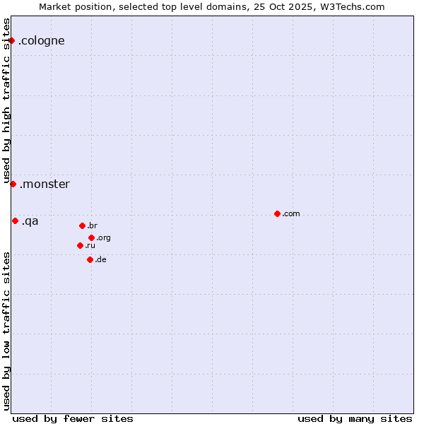 Market position of .qa (Qatar) vs. .monster (Monster brand) vs. .cologne (City of Cologne, Germany)