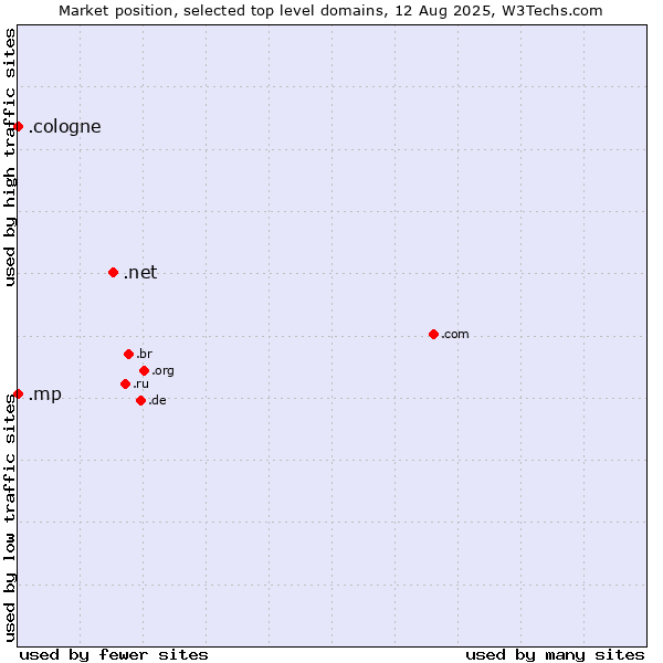 Market position of .net (Network providers) vs. .cologne (City of Cologne, Germany) vs. .mp (Northern Mariana Islands)