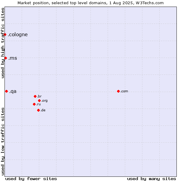 Market position of .qa (Qatar) vs. .ms (Montserrat) vs. .cologne (City of Cologne, Germany)