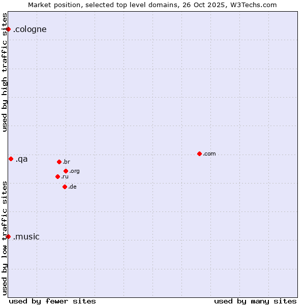Market position of .qa (Qatar) vs. .music (Music industry) vs. .cologne (City of Cologne, Germany)