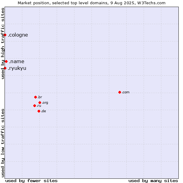 Market position of .name (Individuals) vs. .cologne (City of Cologne, Germany) vs. .ryukyu (Ryukyu, region of Okinawa, Japan)