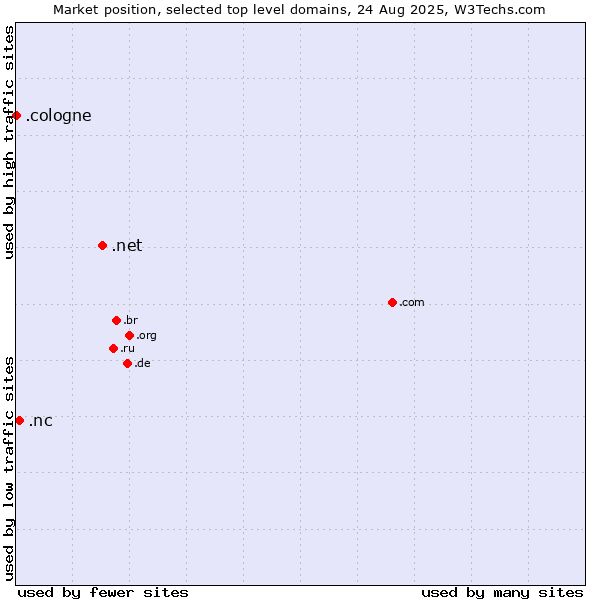 Market position of .net (Network providers) vs. .nc (New Caledonia) vs. .cologne (City of Cologne, Germany)