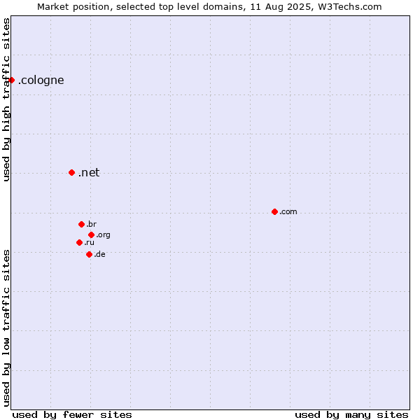Market position of .net (Network providers) vs. .cologne (City of Cologne, Germany)