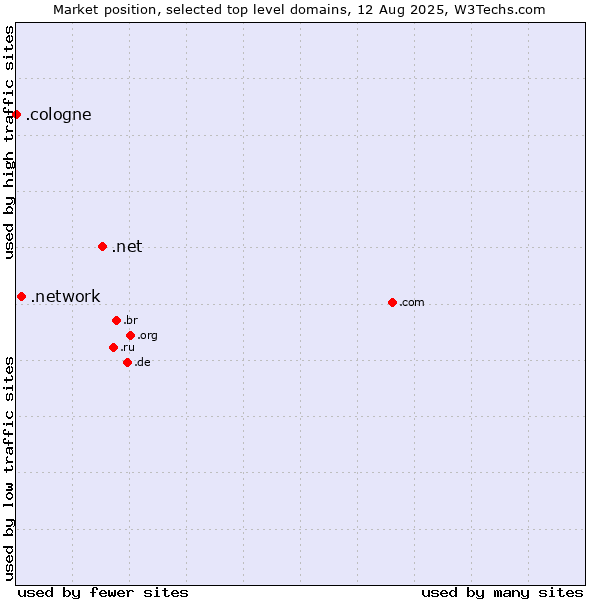 Market position of .net (Network providers) vs. .network (Network) vs. .cologne (City of Cologne, Germany)