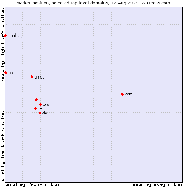 Market position of .net (Network providers) vs. .ni (Nicaragua) vs. .cologne (City of Cologne, Germany)