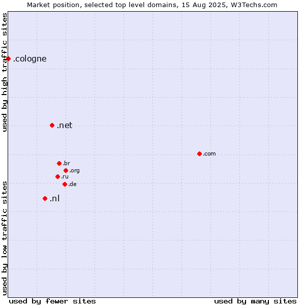 Market position of .net (Network providers) vs. .nl (Netherlands) vs. .cologne (City of Cologne, Germany)