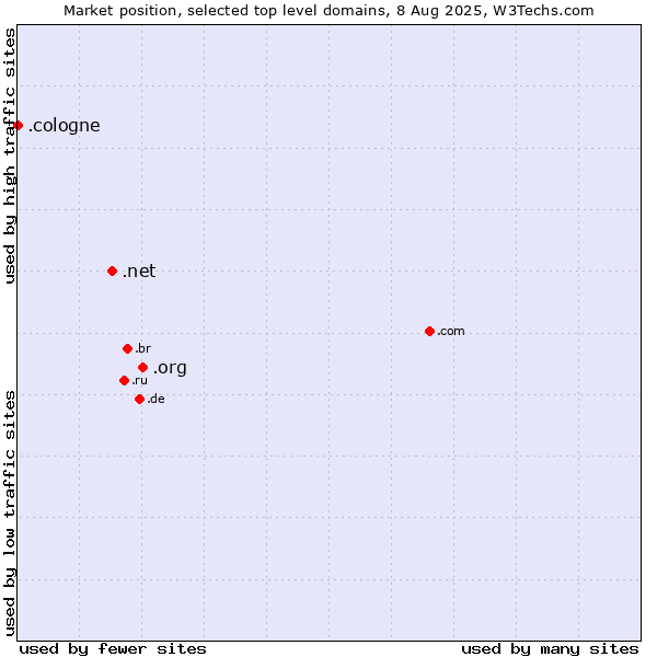 Market position of .org (Organizations) vs. .net (Network providers) vs. .cologne (City of Cologne, Germany)