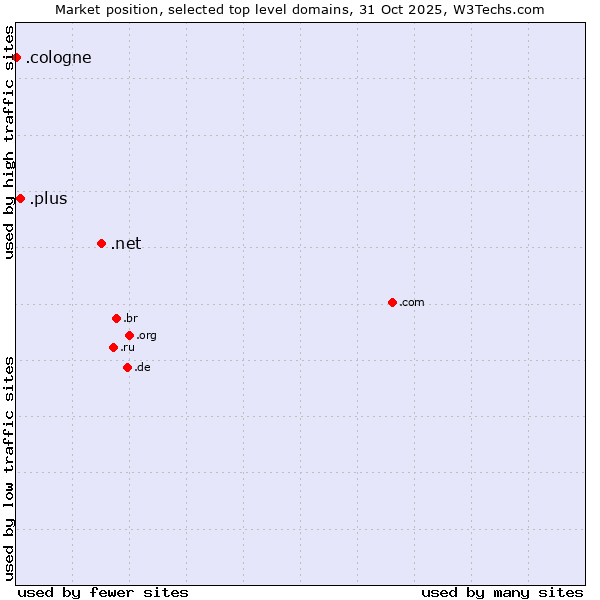 Market position of .net (Network providers) vs. .plus (Plus) vs. .cologne (City of Cologne, Germany)