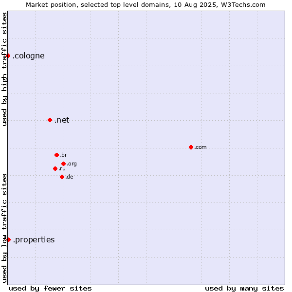 Market position of .net (Network providers) vs. .properties (Properties) vs. .cologne (City of Cologne, Germany)