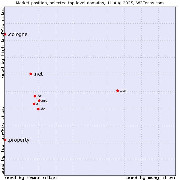 Market position of .net (Network providers) vs. .property (Property) vs. .cologne (City of Cologne, Germany)