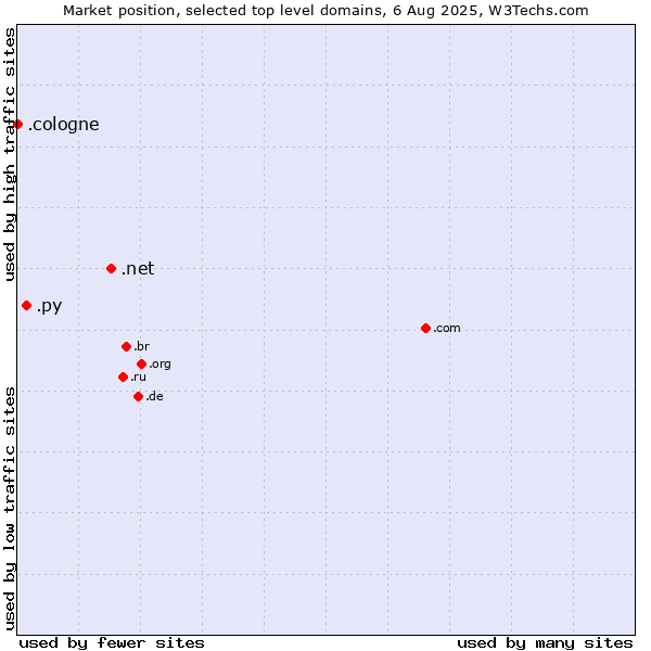 Market position of .net (Network providers) vs. .py (Paraguay) vs. .cologne (City of Cologne, Germany)