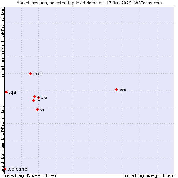 Market position of .net (Network providers) vs. .qa (Qatar) vs. .cologne (City of Cologne, Germany)
