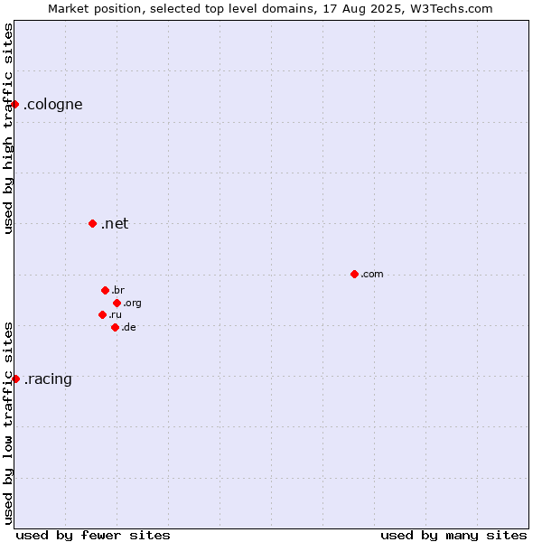 Market position of .net (Network providers) vs. .racing (Racing) vs. .cologne (City of Cologne, Germany)