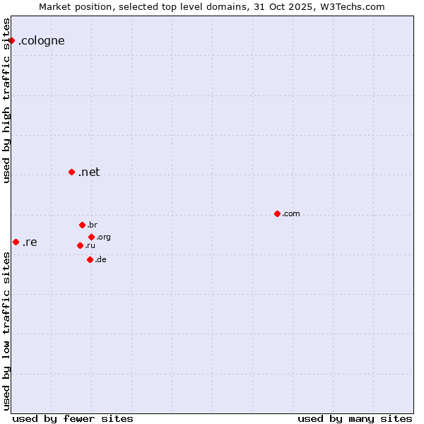 Market position of .net (Network providers) vs. .re (Reunion) vs. .cologne (City of Cologne, Germany)