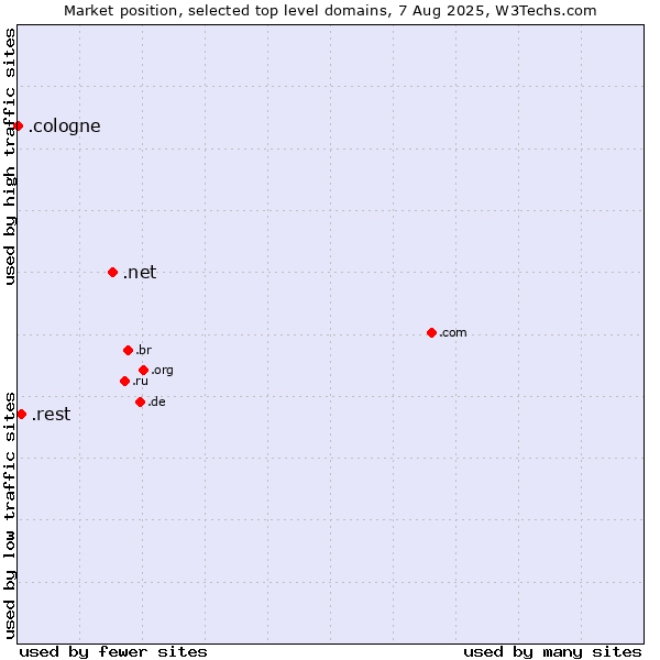 Market position of .net (Network providers) vs. .rest (Restaurant industry) vs. .cologne (City of Cologne, Germany)