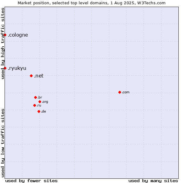 Market position of .net (Network providers) vs. .cologne (City of Cologne, Germany) vs. .ryukyu (Ryukyu, region of Okinawa, Japan)