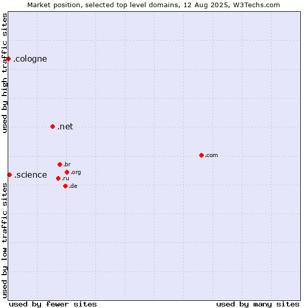 Market position of .net (Network providers) vs. .science (Science) vs. .cologne (City of Cologne, Germany)
