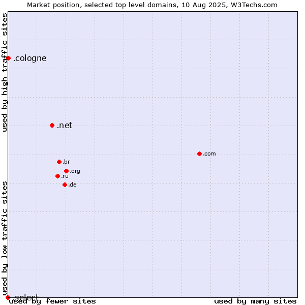 Market position of .net (Network providers) vs. .cologne (City of Cologne, Germany) vs. .select (Select brand)