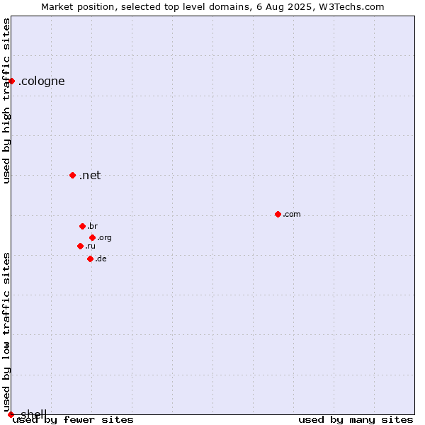 Market position of .net (Network providers) vs. .cologne (City of Cologne, Germany) vs. .shell (Shell brand)