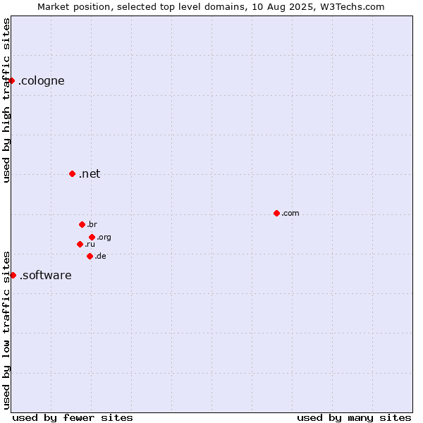Market position of .net (Network providers) vs. .software (Software) vs. .cologne (City of Cologne, Germany)
