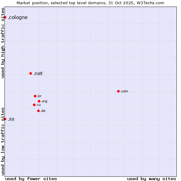 Market position of .net (Network providers) vs. .cologne (City of Cologne, Germany) vs. .ss (South Sudan)
