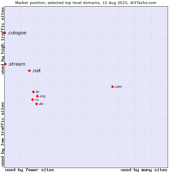 Market position of .net (Network providers) vs. .stream (Stream) vs. .cologne (City of Cologne, Germany)