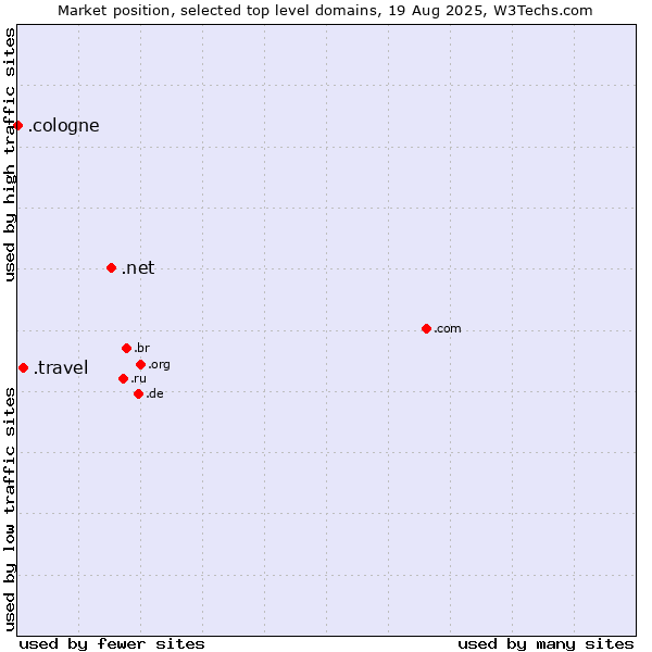 Market position of .net (Network providers) vs. .travel (Travel industry) vs. .cologne (City of Cologne, Germany)