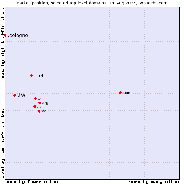 Market position of .net (Network providers) vs. .tw (Taiwan) vs. .cologne (City of Cologne, Germany)