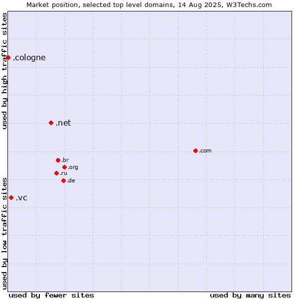 Market position of .net (Network providers) vs. .vc (Saint Vincent and the Grenadines) vs. .cologne (City of Cologne, Germany)