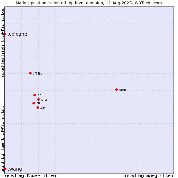 Market position of .net (Network providers) vs. .wang (Wăng, Chinese 网 for web) vs. .cologne (City of Cologne, Germany)
