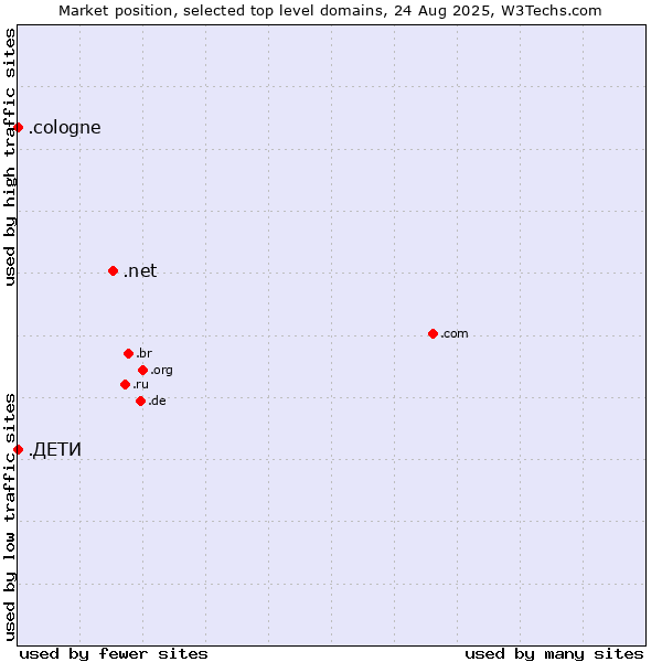 Market position of .net (Network providers) vs. .ДЕТИ (Russian for children) vs. .cologne (City of Cologne, Germany)