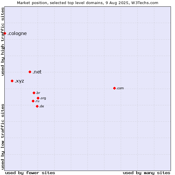 Market position of .net (Network providers) vs. .xyz (XYZ) vs. .cologne (City of Cologne, Germany)