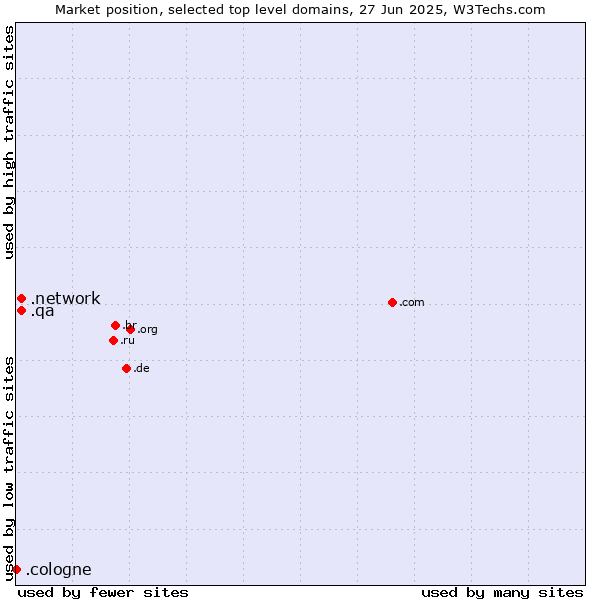 Market position of .network (Network) vs. .qa (Qatar) vs. .cologne (City of Cologne, Germany)