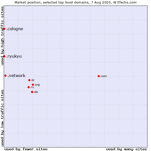Market position of .network (Network) vs. .cologne (City of Cologne, Germany) vs. .ryukyu (Ryukyu, region of Okinawa, Japan)