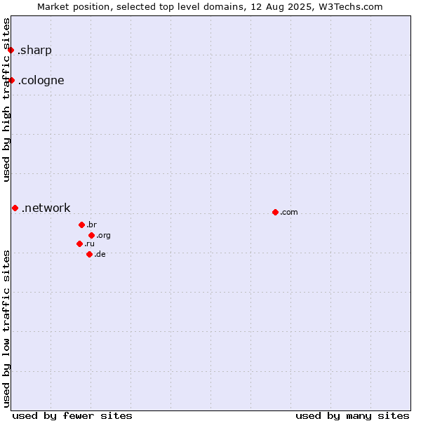 Market position of .network (Network) vs. .cologne (City of Cologne, Germany) vs. .sharp (Sharp brand)