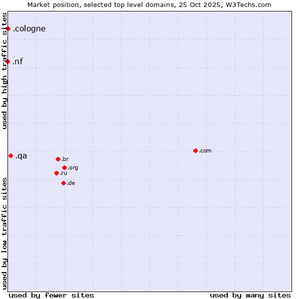 Market position of .qa (Qatar) vs. .cologne (City of Cologne, Germany) vs. .nf (Norfolk Island)