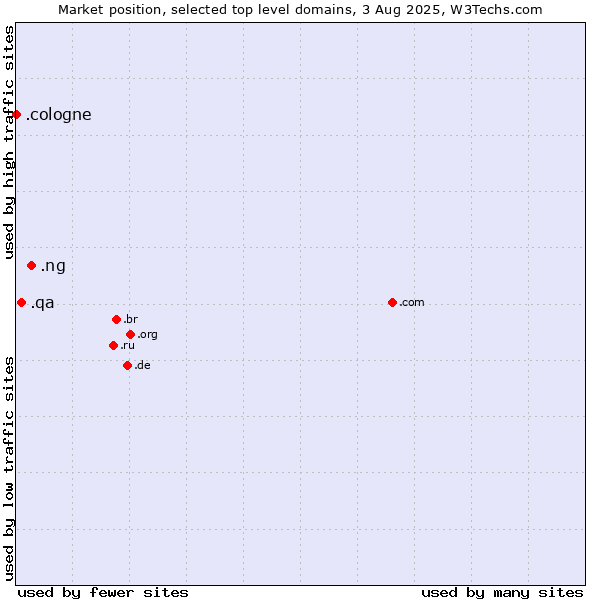 Market position of .ng (Nigeria) vs. .qa (Qatar) vs. .cologne (City of Cologne, Germany)