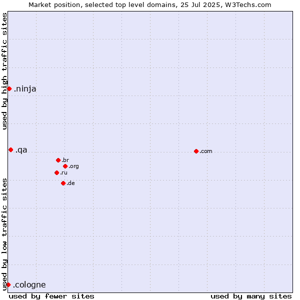 Market position of .qa (Qatar) vs. .ninja (Ninja) vs. .cologne (City of Cologne, Germany)