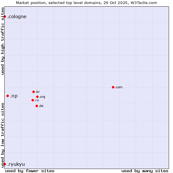 Market position of .np (Nepal) vs. .cologne (City of Cologne, Germany) vs. .ryukyu (Ryukyu, region of Okinawa, Japan)