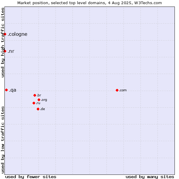 Market position of .qa (Qatar) vs. .cologne (City of Cologne, Germany) vs. .nr (Nauru)