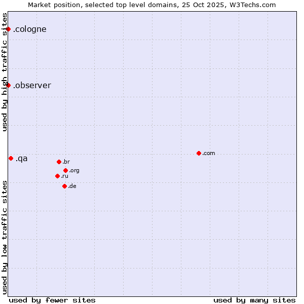 Market position of .qa (Qatar) vs. .observer (Observer brand) vs. .cologne (City of Cologne, Germany)