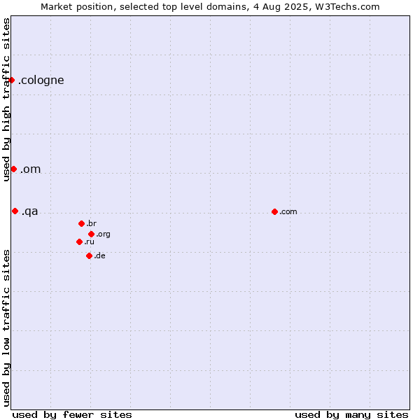 Market position of .qa (Qatar) vs. .om (Oman) vs. .cologne (City of Cologne, Germany)