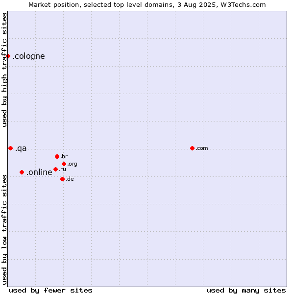 Market position of .online (Online) vs. .qa (Qatar) vs. .cologne (City of Cologne, Germany)