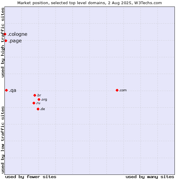 Market position of .qa (Qatar) vs. .page (Page) vs. .cologne (City of Cologne, Germany)
