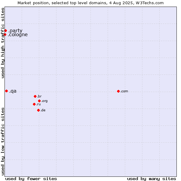 Market position of .qa (Qatar) vs. .party (Party) vs. .cologne (City of Cologne, Germany)