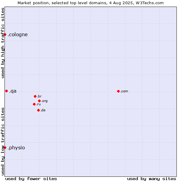 Market position of .qa (Qatar) vs. .physio (Physiotherapy) vs. .cologne (City of Cologne, Germany)
