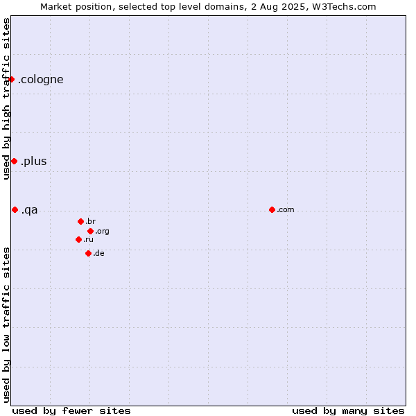 Market position of .qa (Qatar) vs. .plus (Plus) vs. .cologne (City of Cologne, Germany)