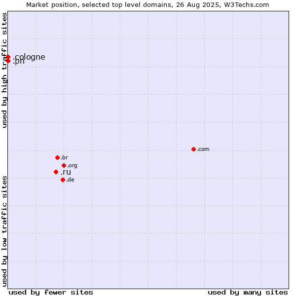 Market position of .ru (Russian Federation) vs. .cologne (City of Cologne, Germany) vs. .pn (Pitcairn)
