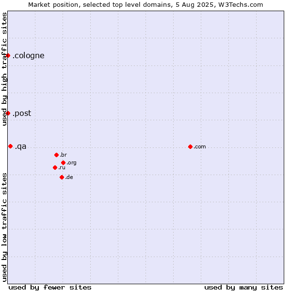 Market position of .qa (Qatar) vs. .cologne (City of Cologne, Germany) vs. .post (Postal Sector)