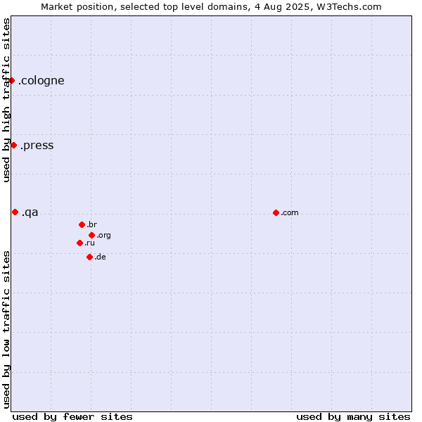 Market position of .qa (Qatar) vs. .press (Press) vs. .cologne (City of Cologne, Germany)